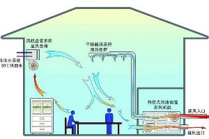 新型温湿度独立控制：单冷源双通道空调机组，节能30%