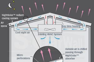 NightSolar夜间辐射冷却系统，夏季可节省50%空调费