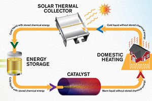 MOST分子太阳能热存储：夏-冬跨季节蓄热供暖