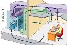 中央空调系统噪声来源及相应降噪方法