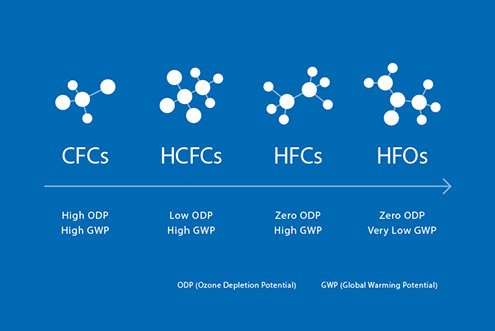 常见制冷剂的ODP、GWP，安全分类