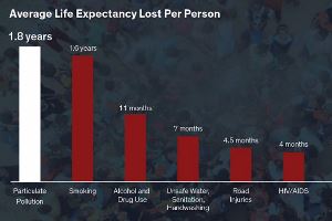 AQLI显示，PM2.5使全球人均预期寿命减少1.8年